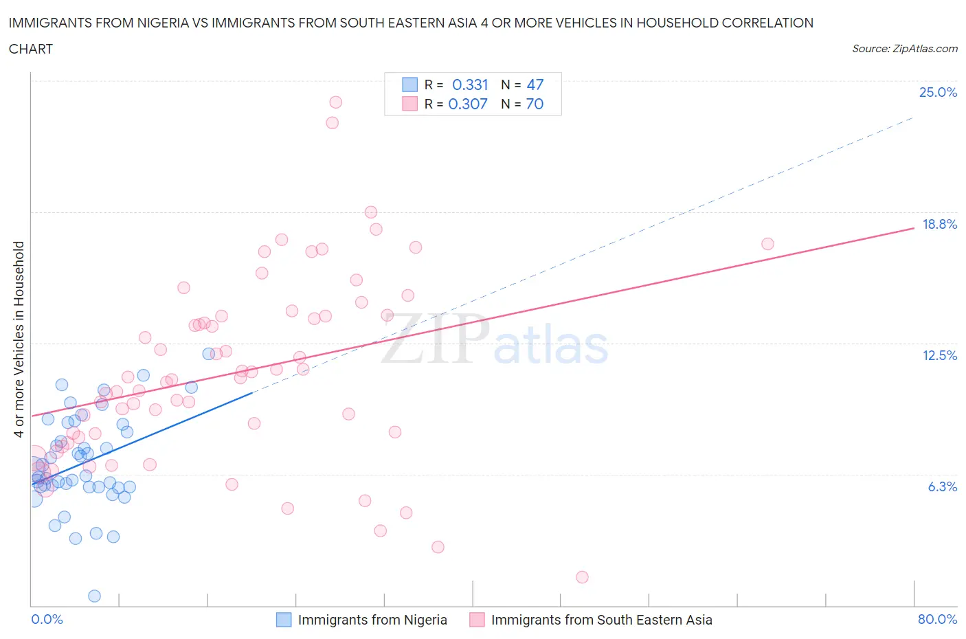 Immigrants from Nigeria vs Immigrants from South Eastern Asia 4 or more Vehicles in Household