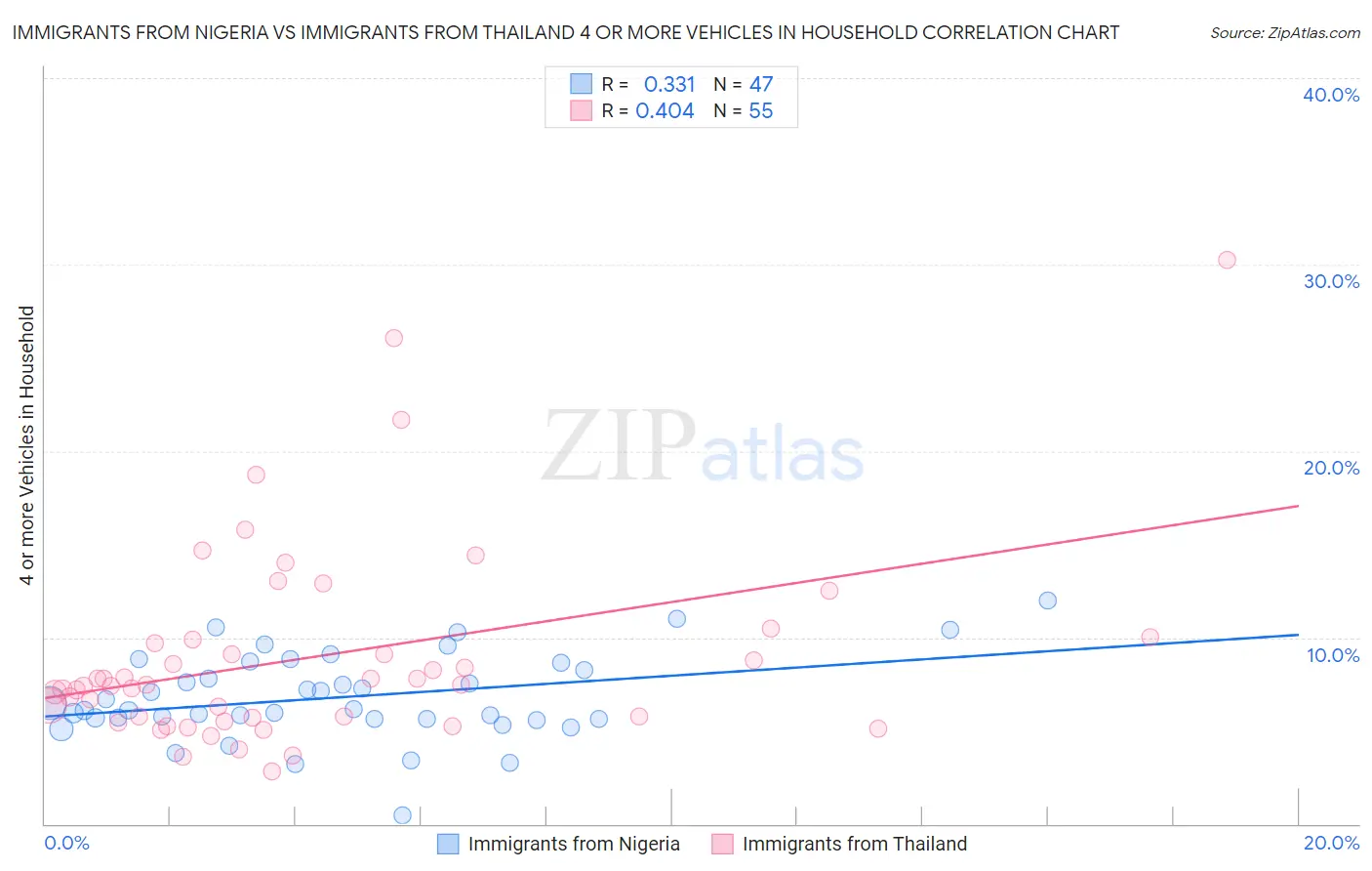 Immigrants from Nigeria vs Immigrants from Thailand 4 or more Vehicles in Household