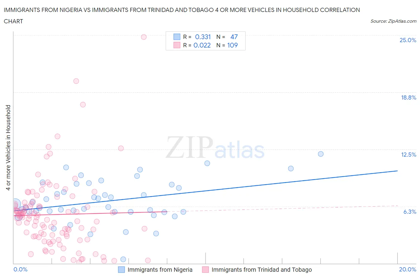 Immigrants from Nigeria vs Immigrants from Trinidad and Tobago 4 or more Vehicles in Household