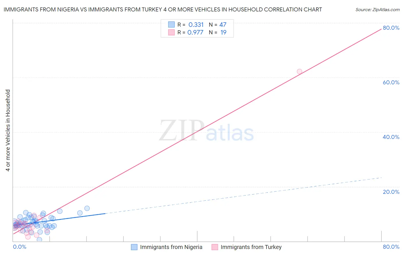 Immigrants from Nigeria vs Immigrants from Turkey 4 or more Vehicles in Household