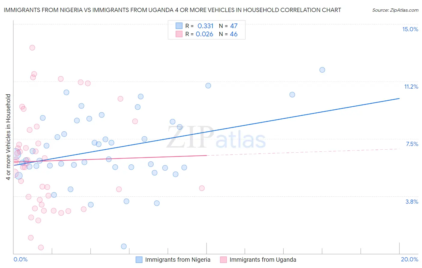 Immigrants from Nigeria vs Immigrants from Uganda 4 or more Vehicles in Household