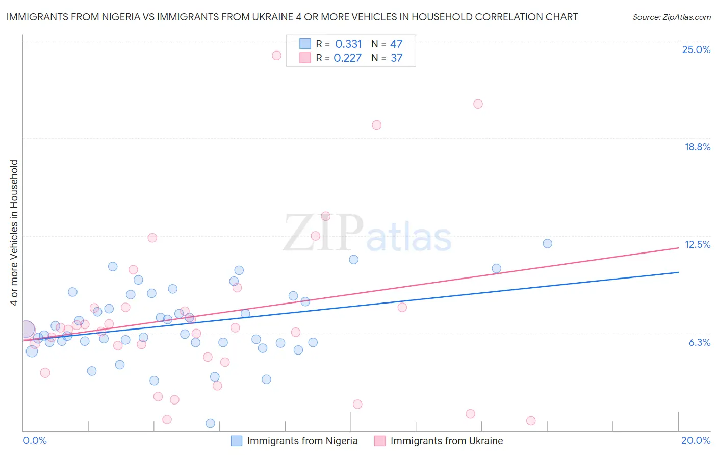 Immigrants from Nigeria vs Immigrants from Ukraine 4 or more Vehicles in Household