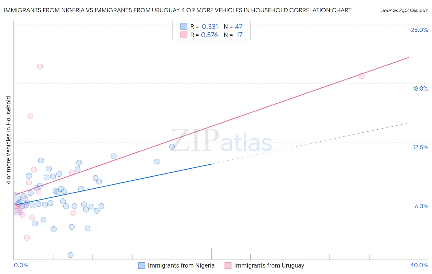 Immigrants from Nigeria vs Immigrants from Uruguay 4 or more Vehicles in Household