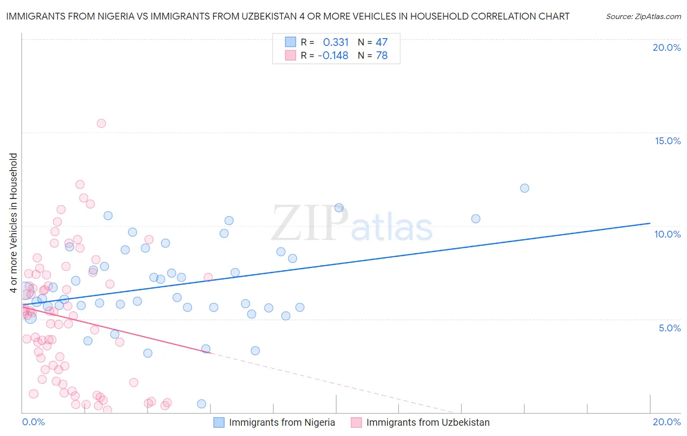 Immigrants from Nigeria vs Immigrants from Uzbekistan 4 or more Vehicles in Household