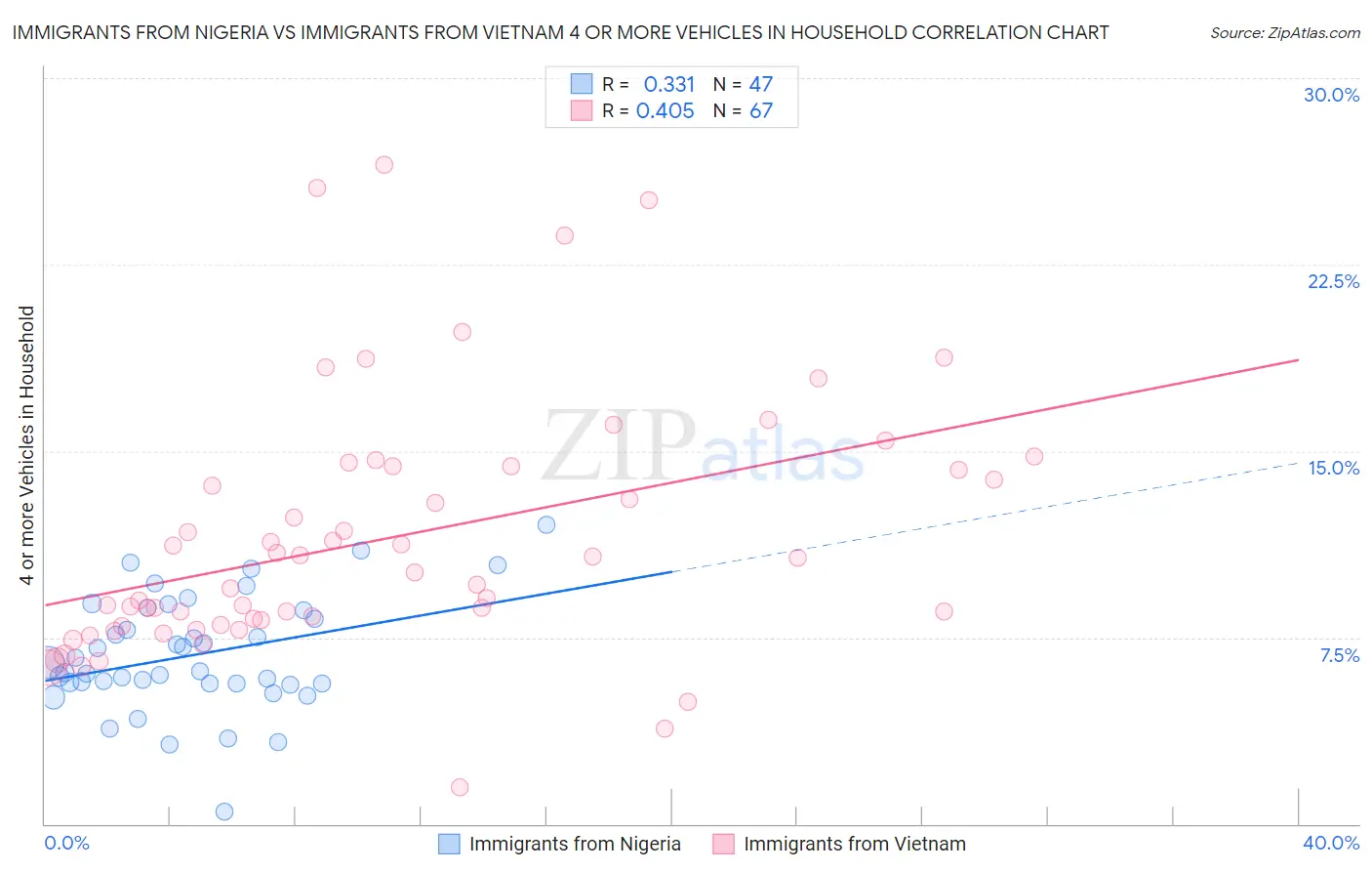 Immigrants from Nigeria vs Immigrants from Vietnam 4 or more Vehicles in Household