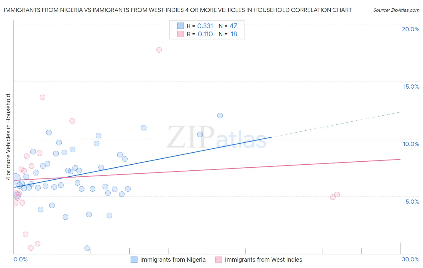 Immigrants from Nigeria vs Immigrants from West Indies 4 or more Vehicles in Household