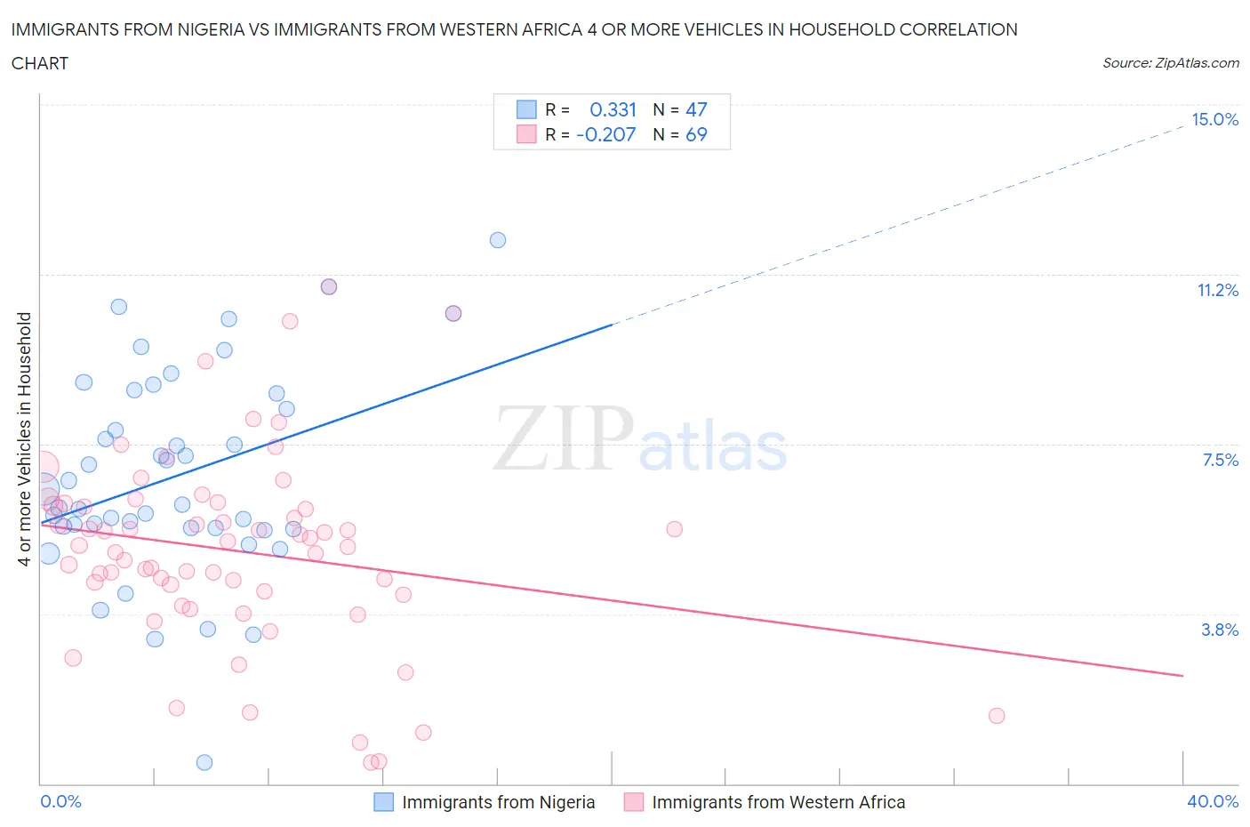 Immigrants from Nigeria vs Immigrants from Western Africa 4 or more Vehicles in Household