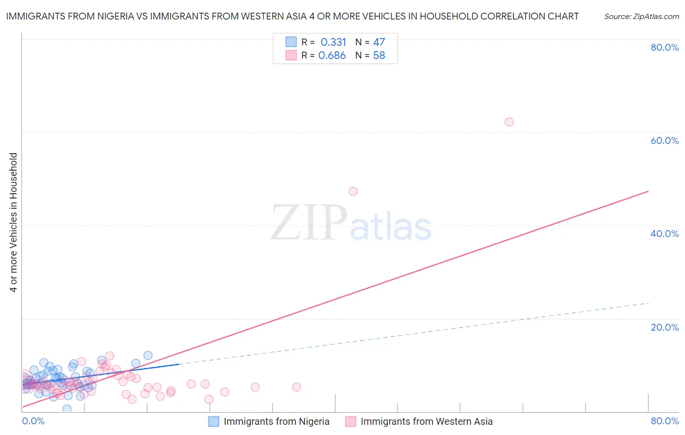 Immigrants from Nigeria vs Immigrants from Western Asia 4 or more Vehicles in Household