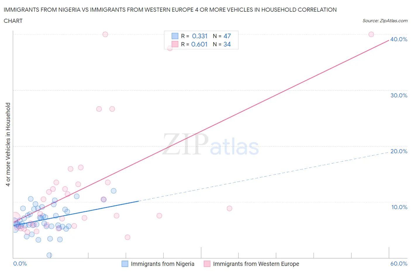 Immigrants from Nigeria vs Immigrants from Western Europe 4 or more Vehicles in Household