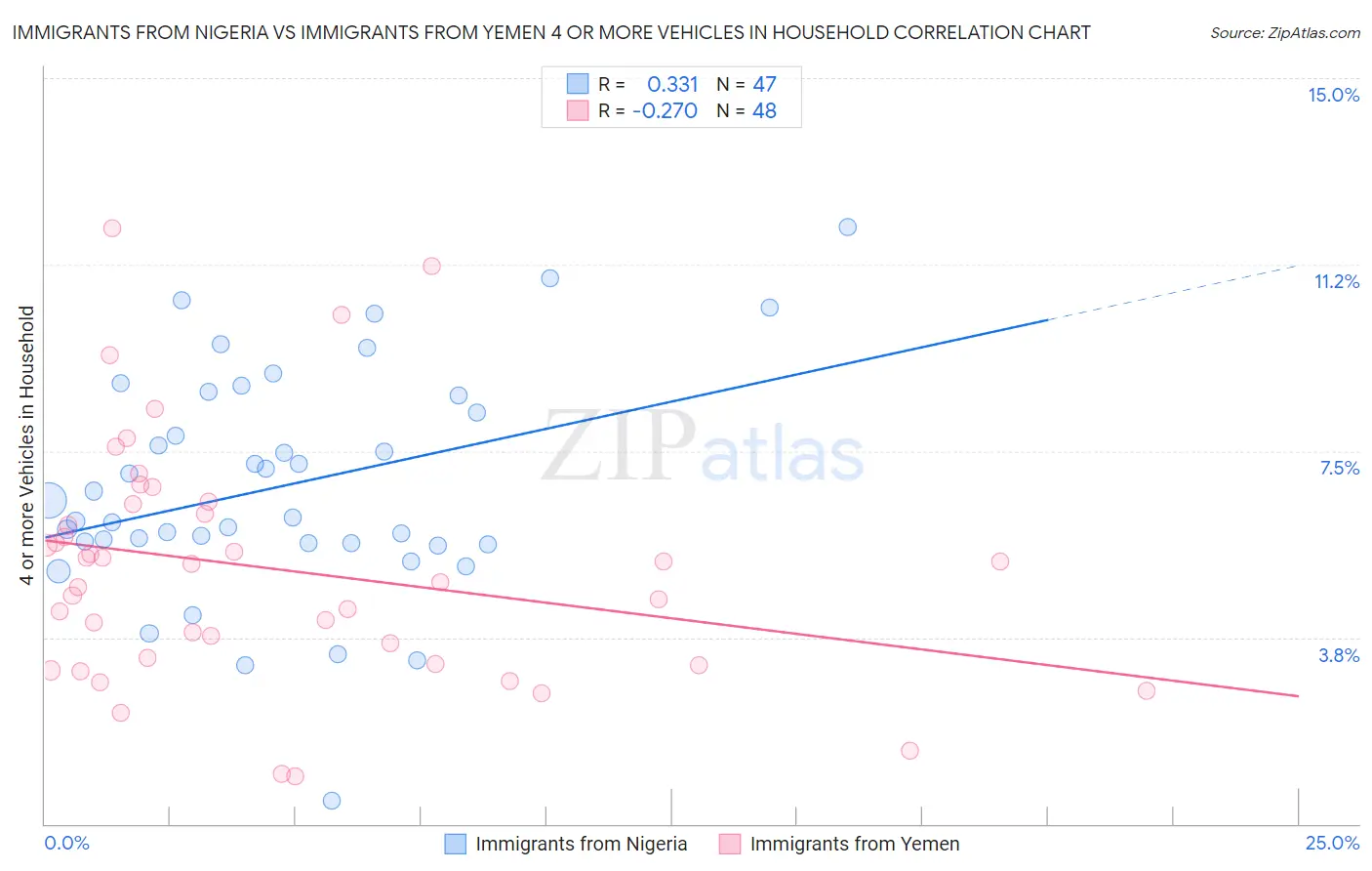 Immigrants from Nigeria vs Immigrants from Yemen 4 or more Vehicles in Household