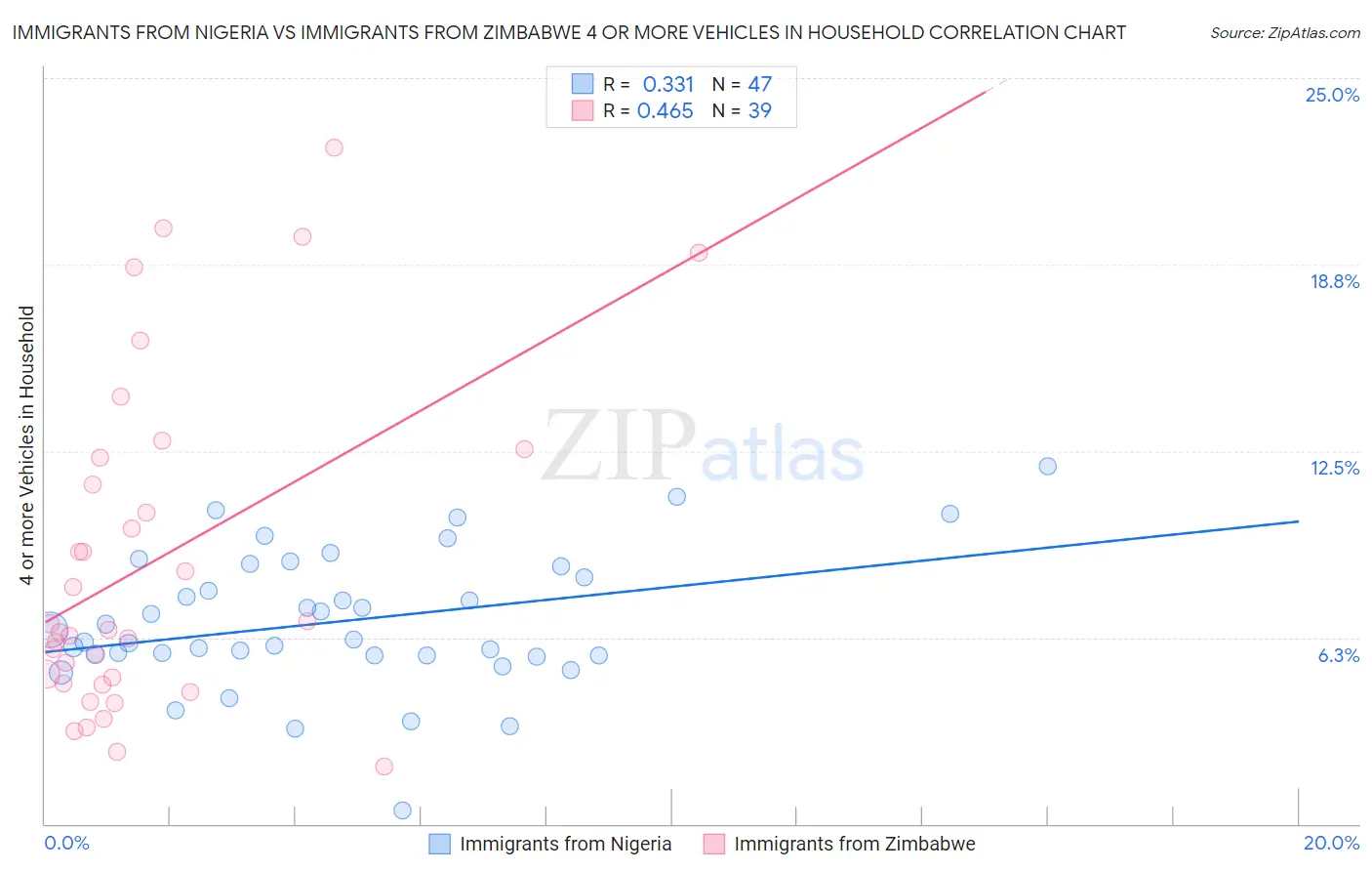 Immigrants from Nigeria vs Immigrants from Zimbabwe 4 or more Vehicles in Household
