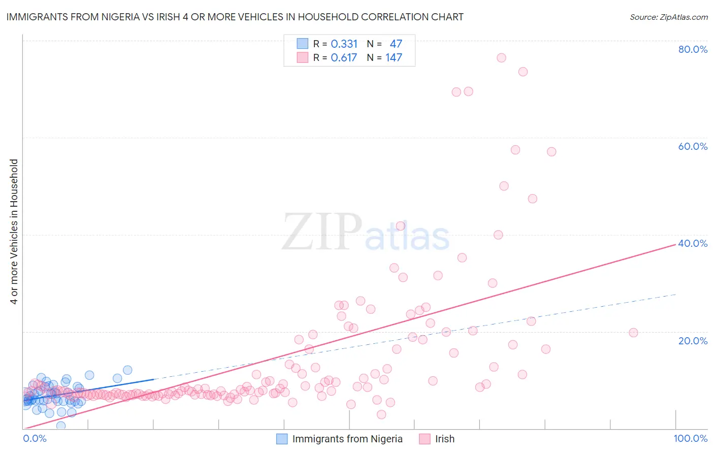 Immigrants from Nigeria vs Irish 4 or more Vehicles in Household