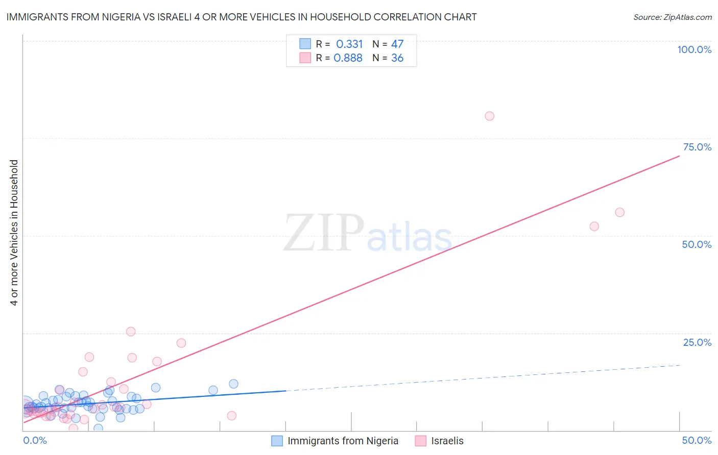 Immigrants from Nigeria vs Israeli 4 or more Vehicles in Household