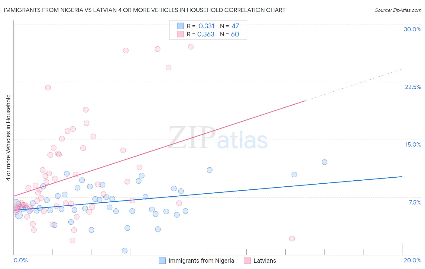 Immigrants from Nigeria vs Latvian 4 or more Vehicles in Household