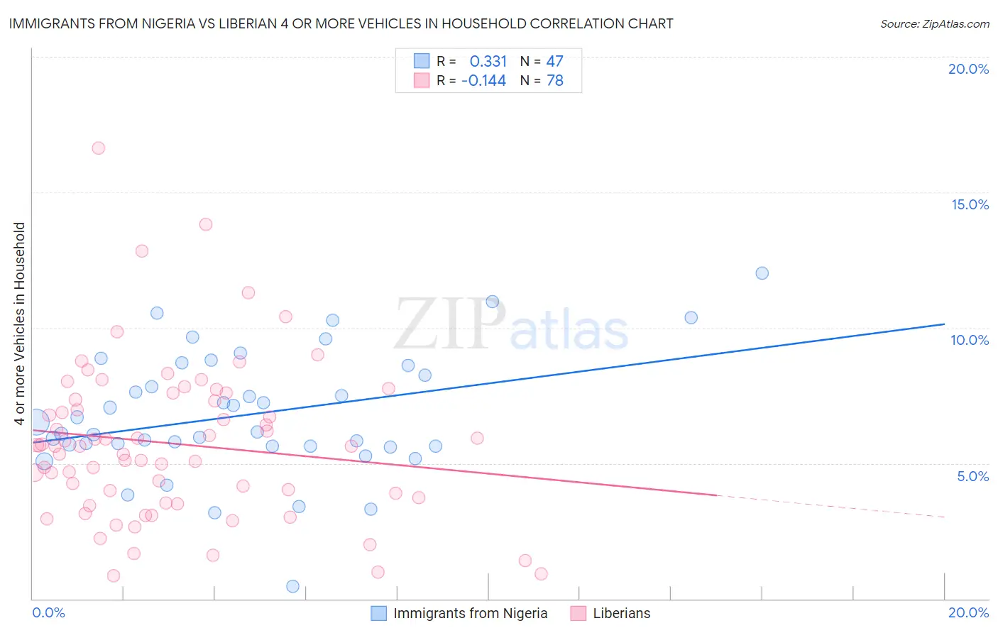 Immigrants from Nigeria vs Liberian 4 or more Vehicles in Household