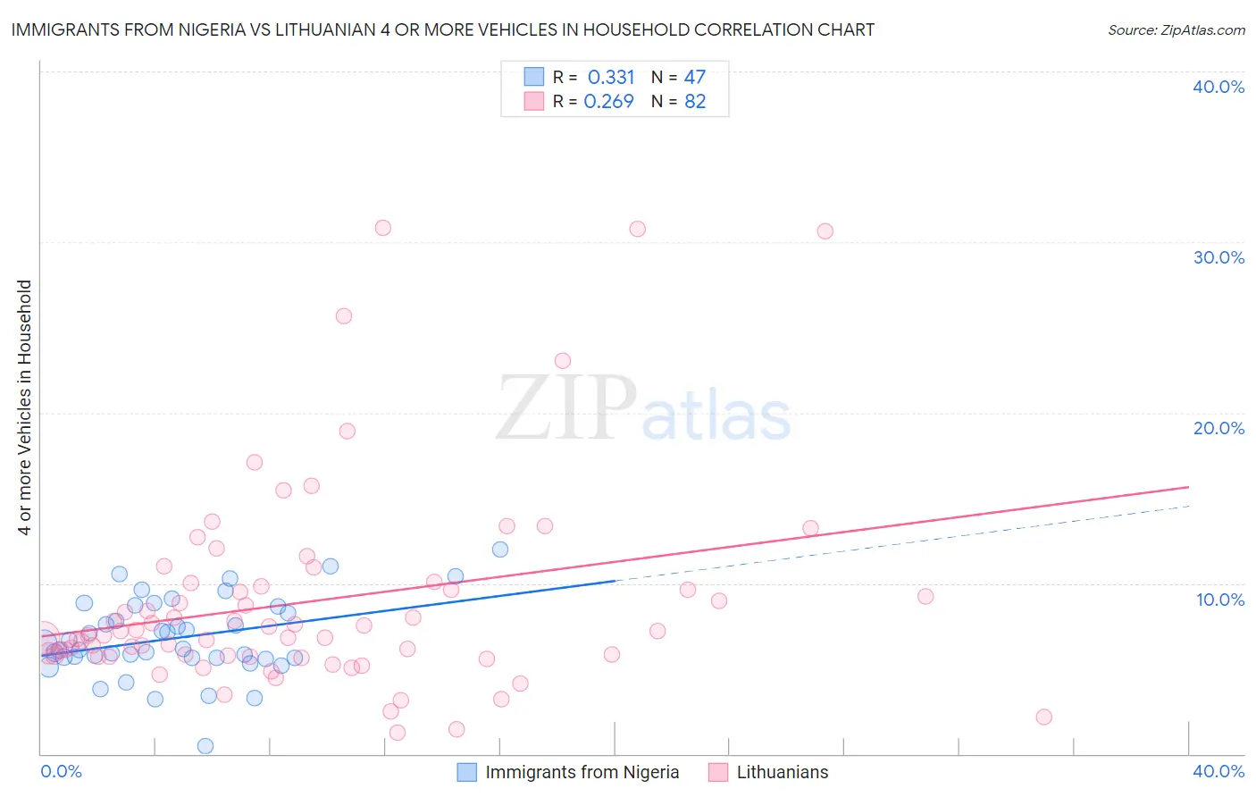 Immigrants from Nigeria vs Lithuanian 4 or more Vehicles in Household