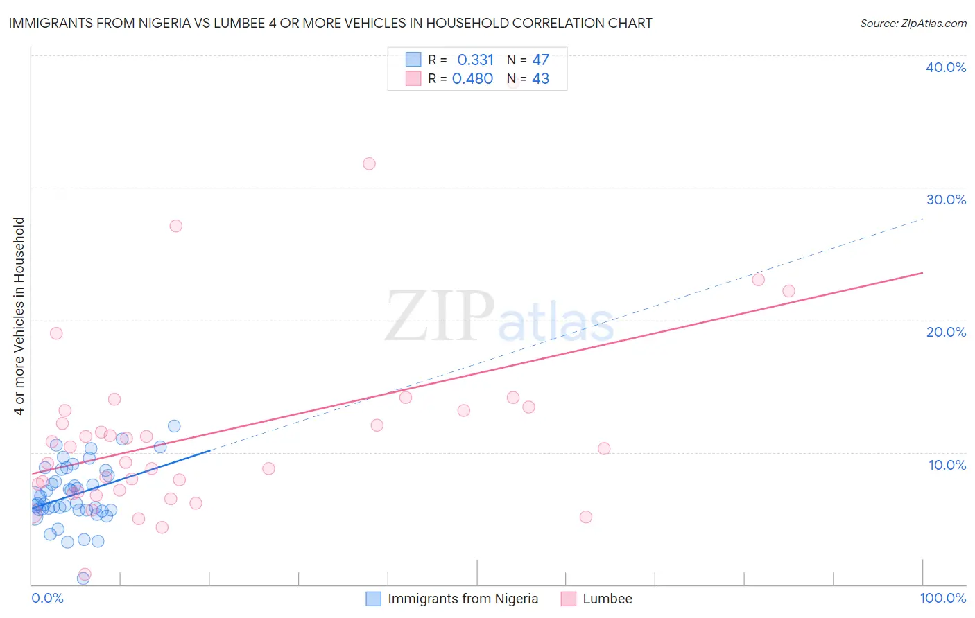 Immigrants from Nigeria vs Lumbee 4 or more Vehicles in Household