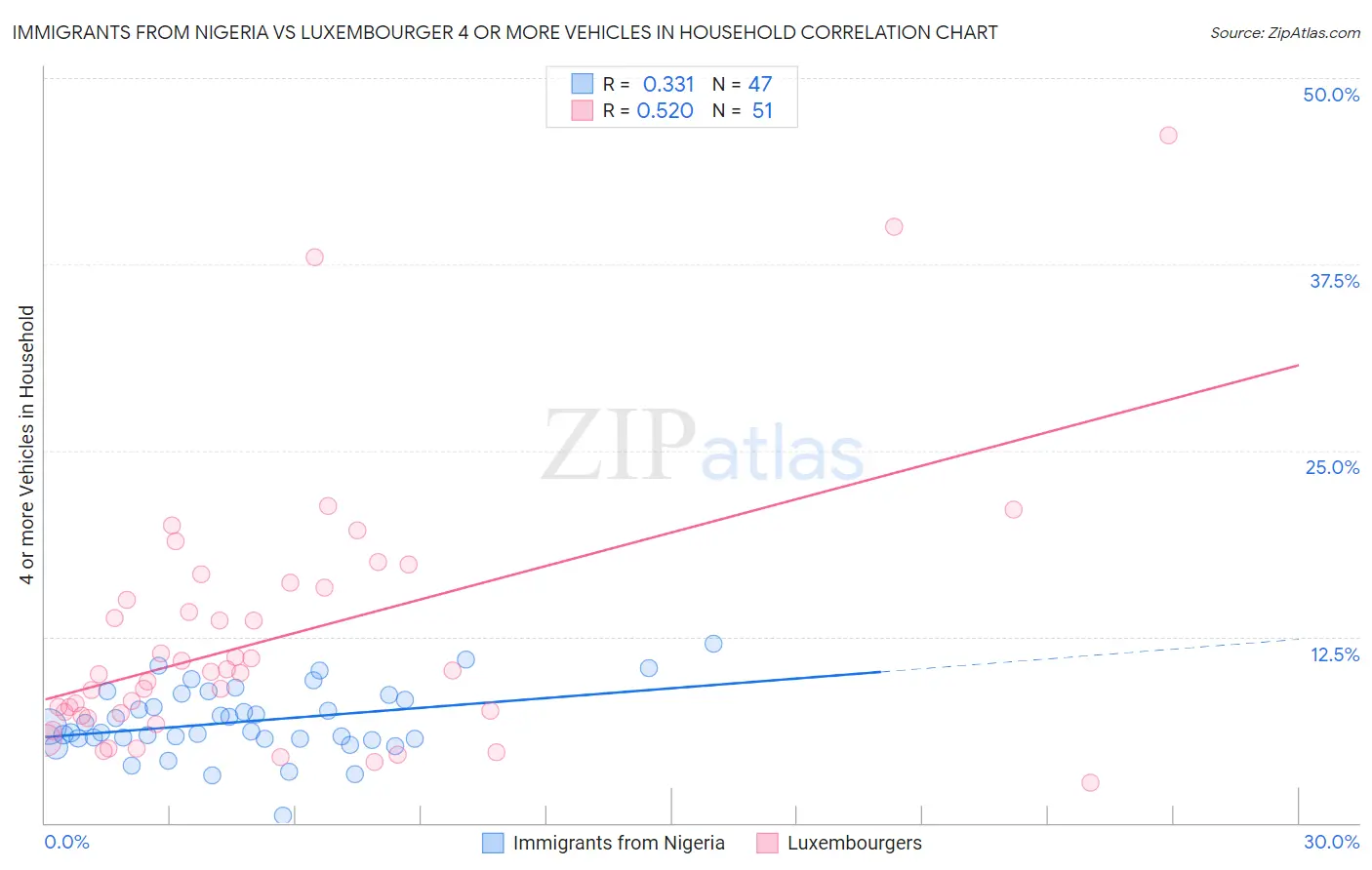 Immigrants from Nigeria vs Luxembourger 4 or more Vehicles in Household