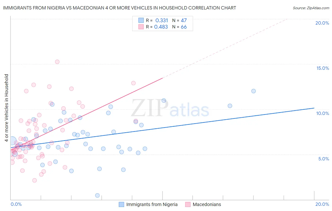 Immigrants from Nigeria vs Macedonian 4 or more Vehicles in Household
