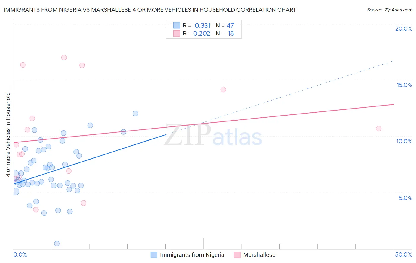 Immigrants from Nigeria vs Marshallese 4 or more Vehicles in Household