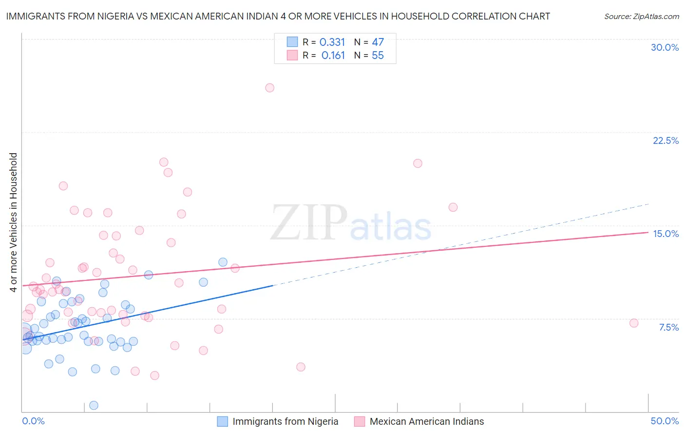 Immigrants from Nigeria vs Mexican American Indian 4 or more Vehicles in Household
