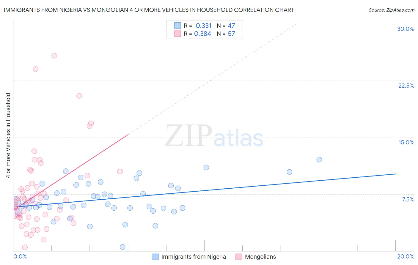 Immigrants from Nigeria vs Mongolian 4 or more Vehicles in Household