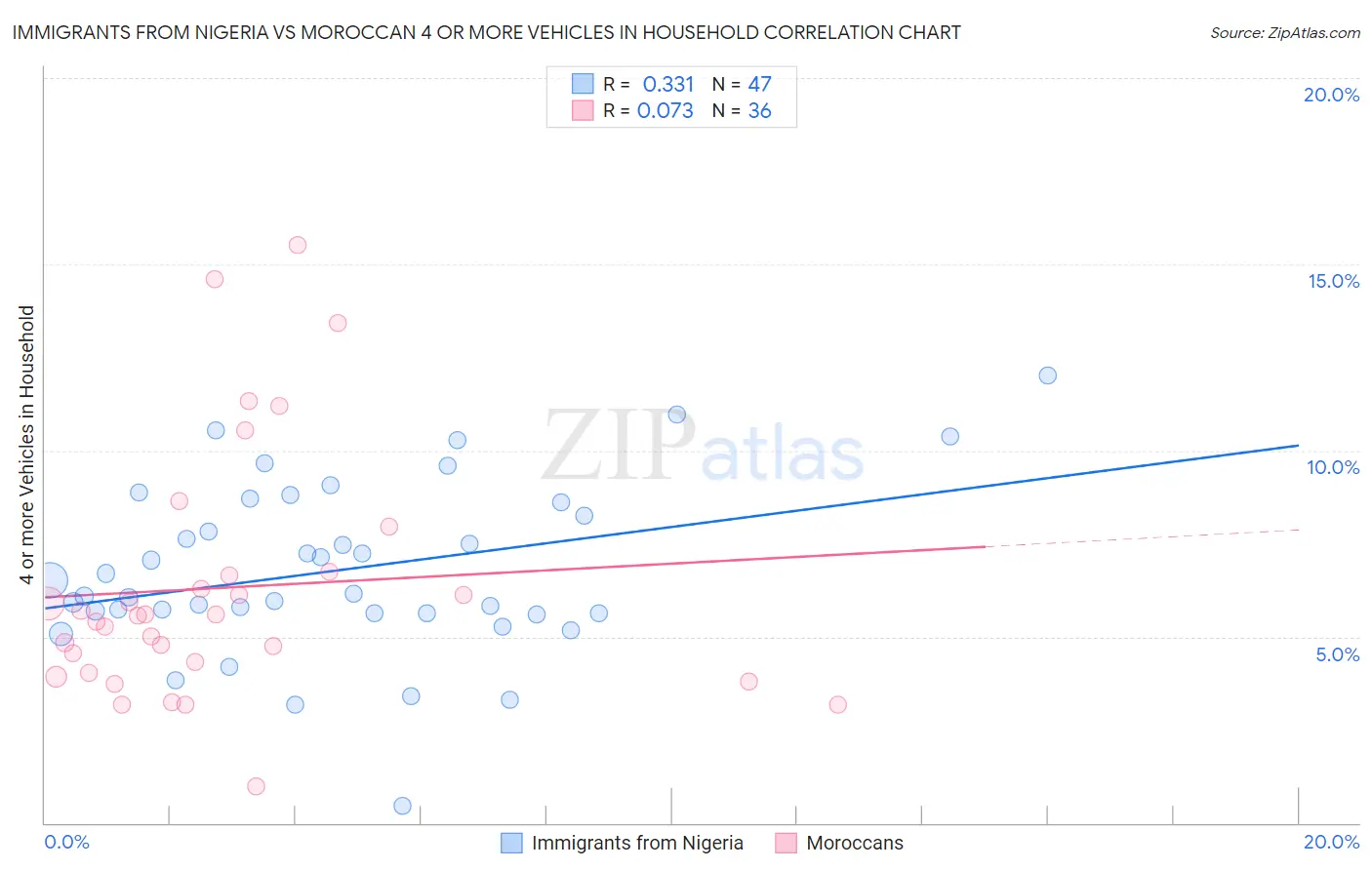 Immigrants from Nigeria vs Moroccan 4 or more Vehicles in Household
