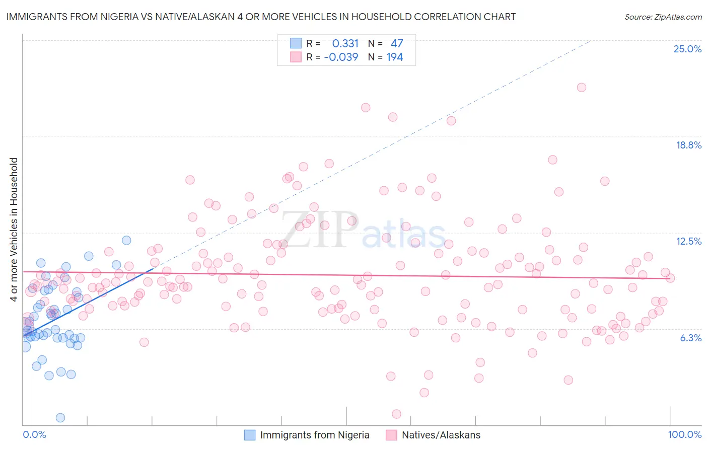 Immigrants from Nigeria vs Native/Alaskan 4 or more Vehicles in Household