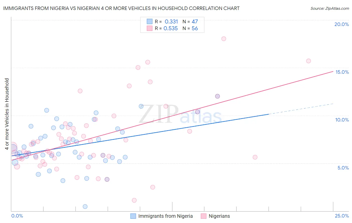 Immigrants from Nigeria vs Nigerian 4 or more Vehicles in Household