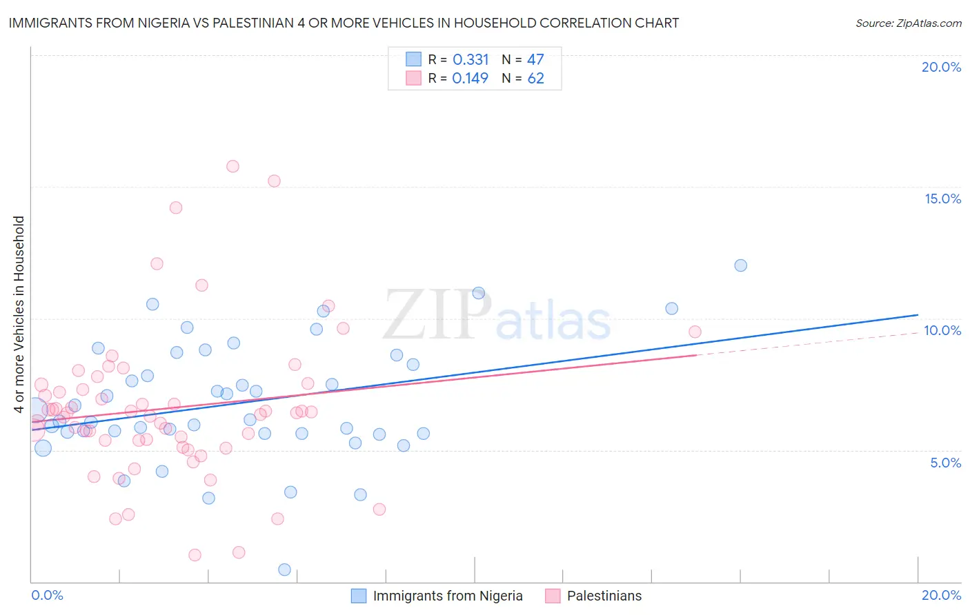 Immigrants from Nigeria vs Palestinian 4 or more Vehicles in Household