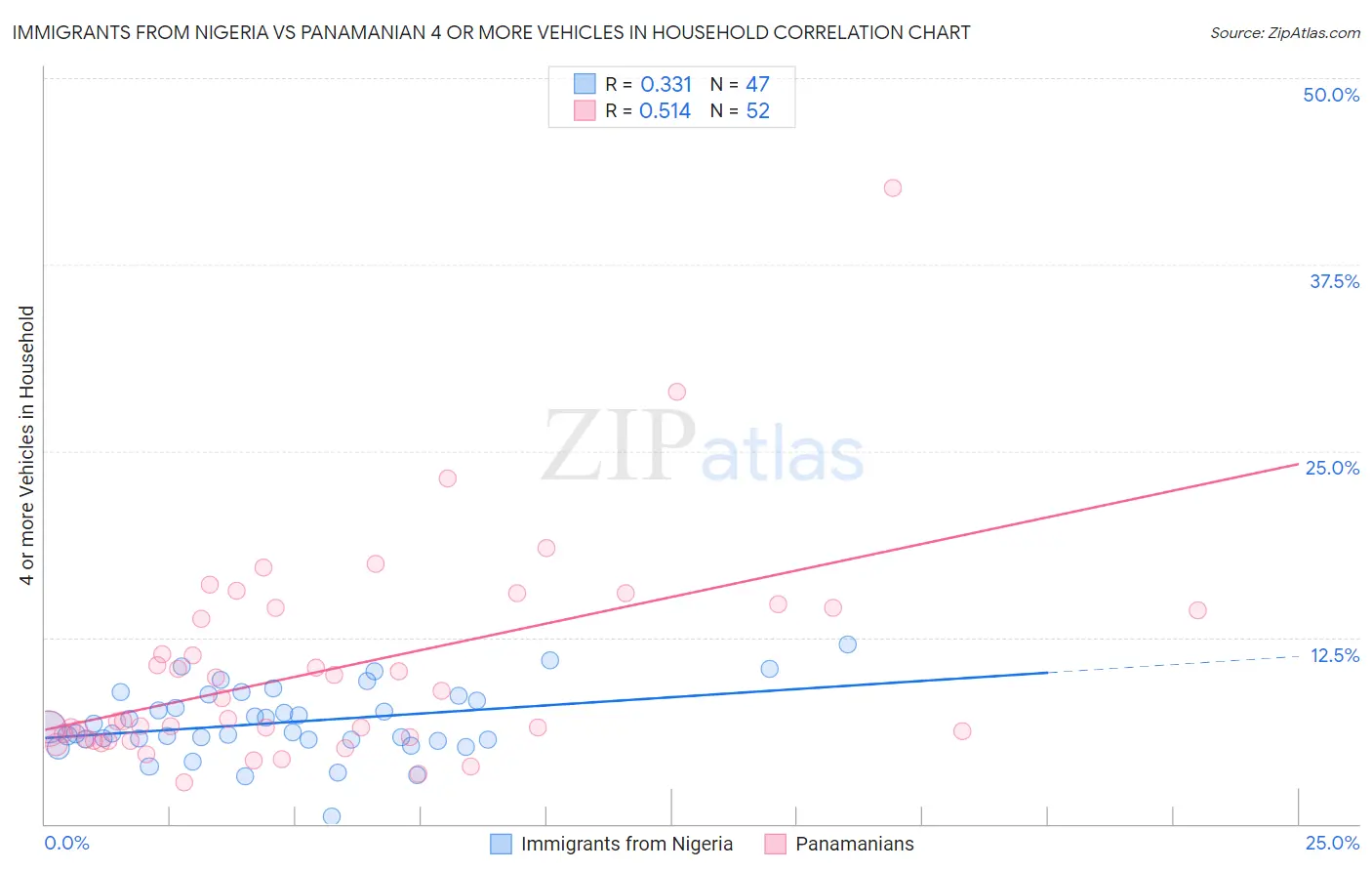 Immigrants from Nigeria vs Panamanian 4 or more Vehicles in Household