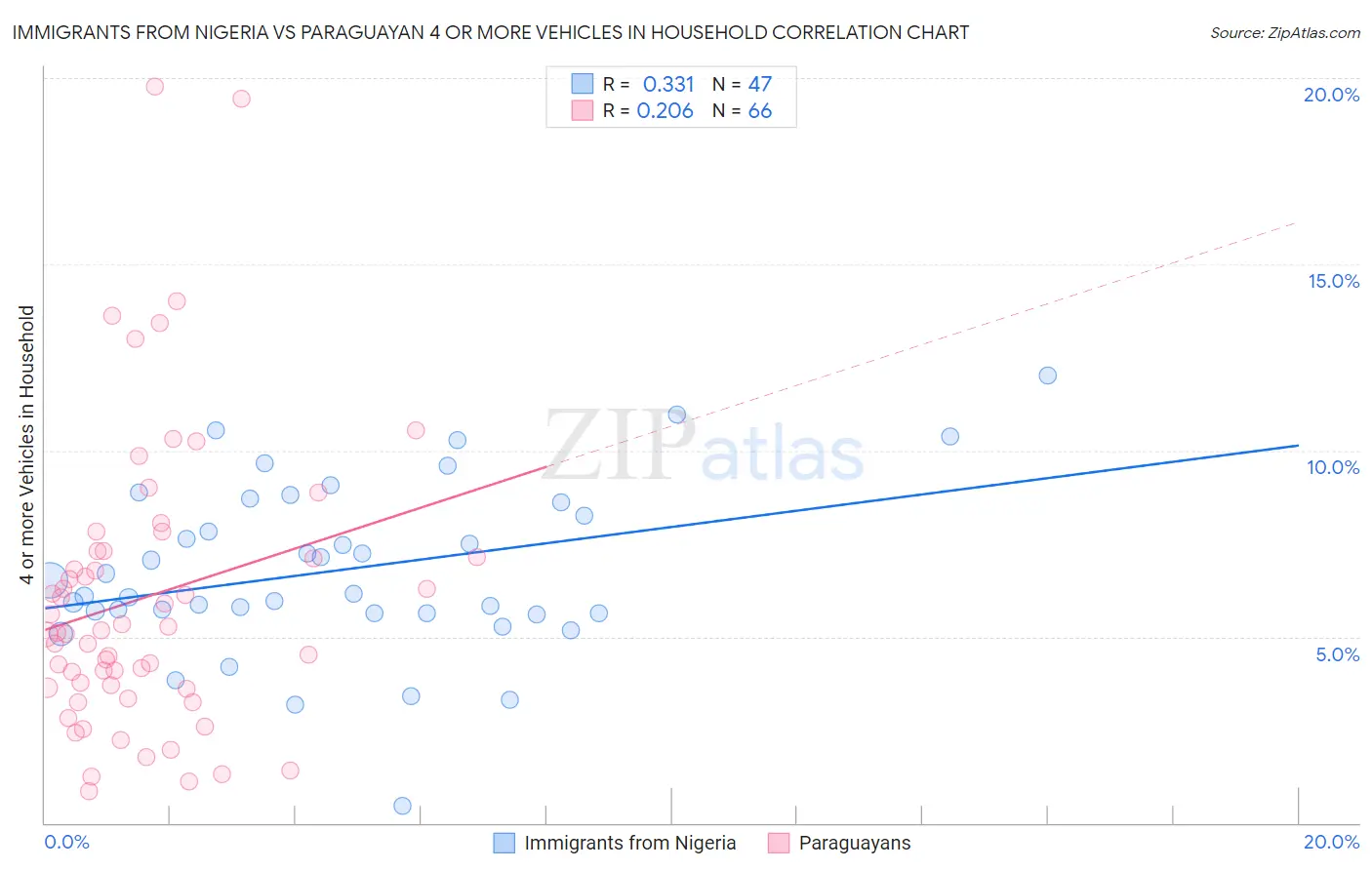 Immigrants from Nigeria vs Paraguayan 4 or more Vehicles in Household