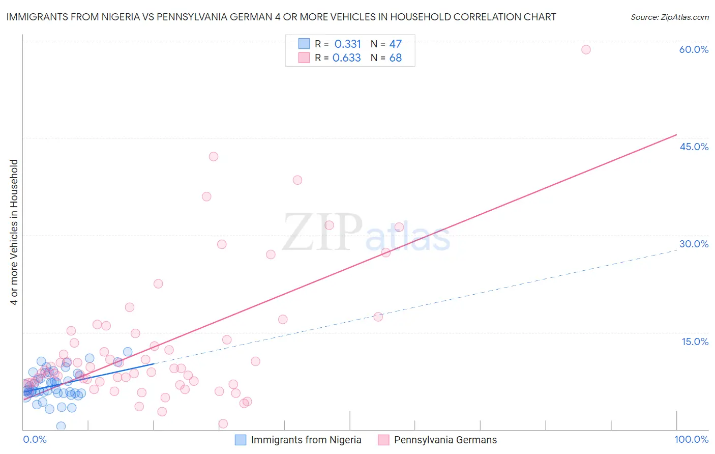 Immigrants from Nigeria vs Pennsylvania German 4 or more Vehicles in Household