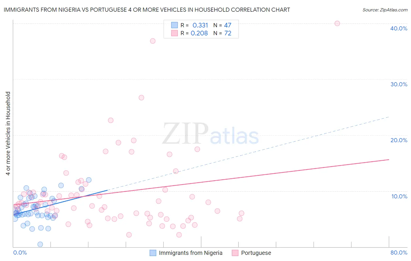 Immigrants from Nigeria vs Portuguese 4 or more Vehicles in Household