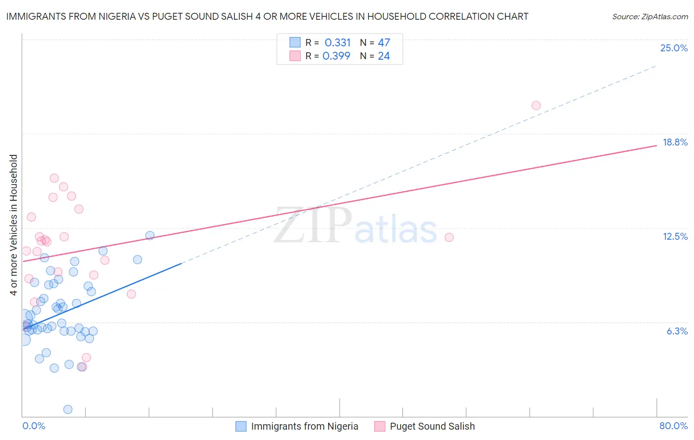 Immigrants from Nigeria vs Puget Sound Salish 4 or more Vehicles in Household