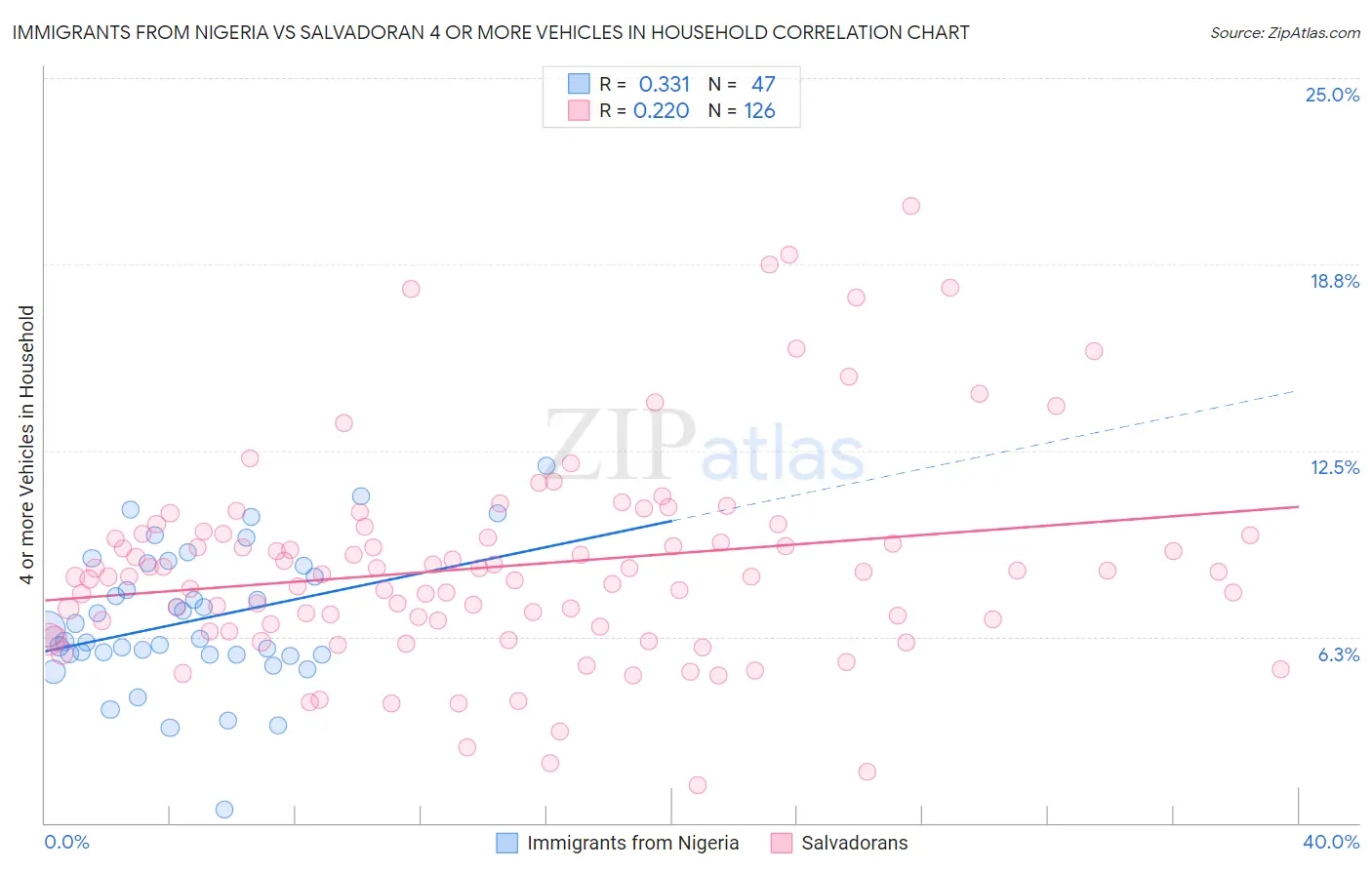 Immigrants from Nigeria vs Salvadoran 4 or more Vehicles in Household