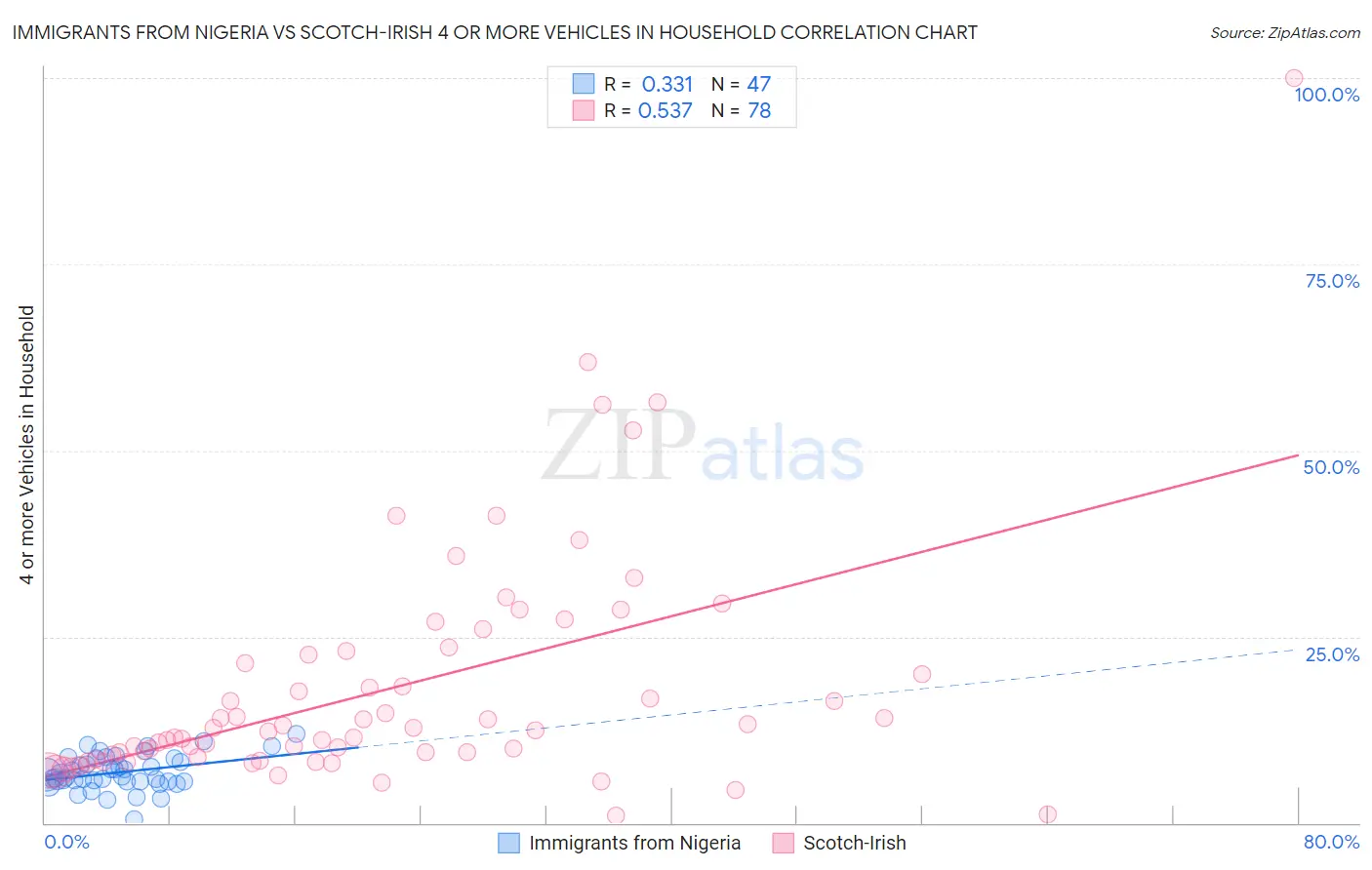 Immigrants from Nigeria vs Scotch-Irish 4 or more Vehicles in Household
