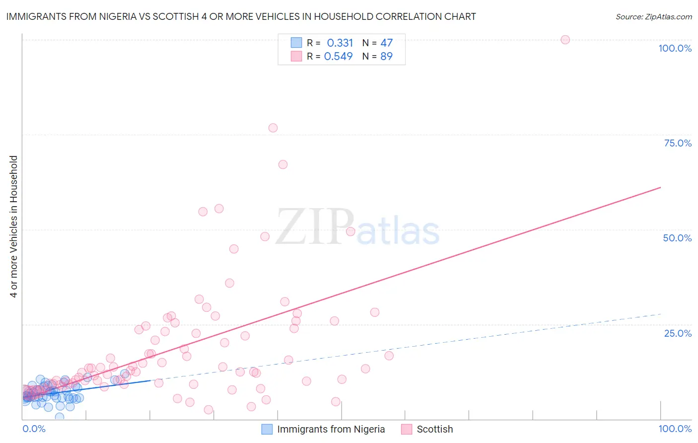 Immigrants from Nigeria vs Scottish 4 or more Vehicles in Household