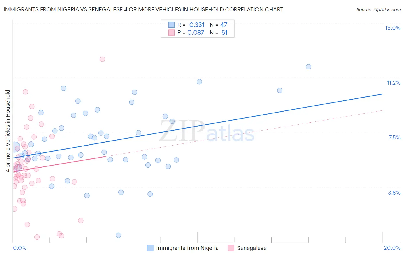 Immigrants from Nigeria vs Senegalese 4 or more Vehicles in Household
