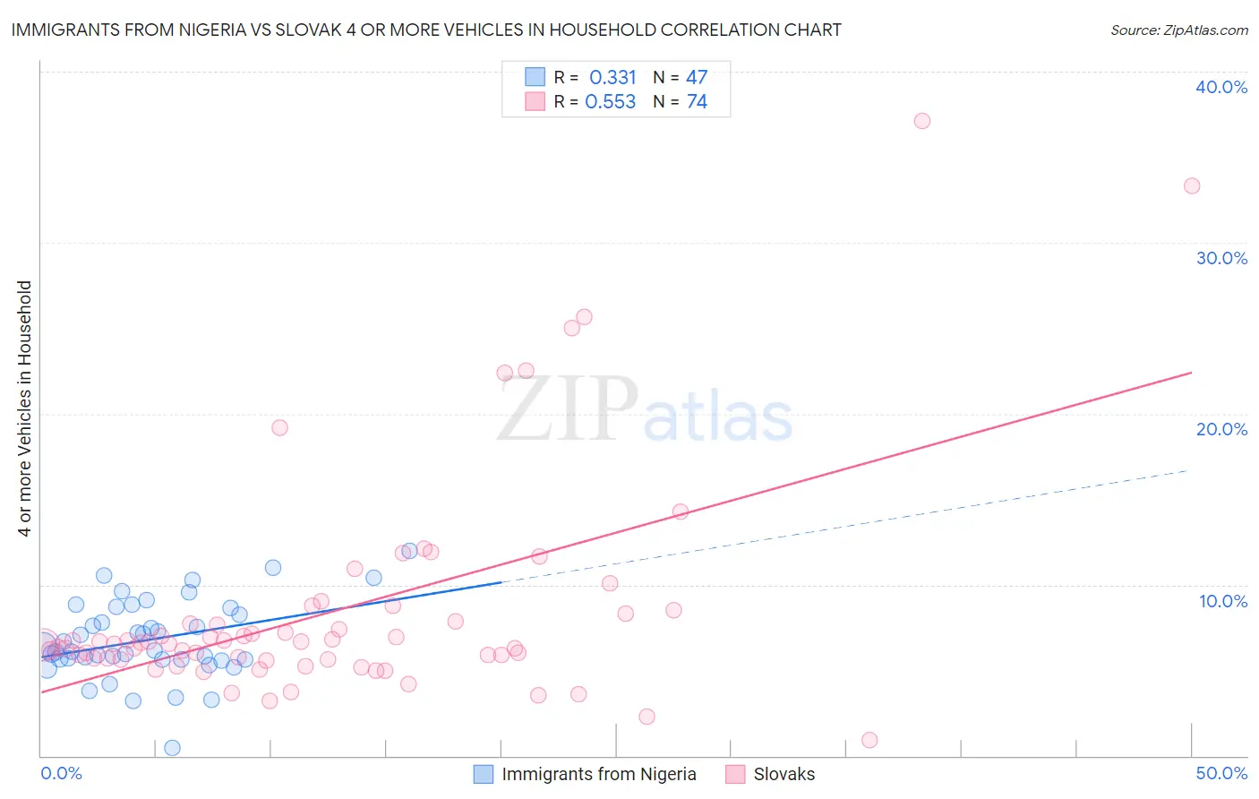 Immigrants from Nigeria vs Slovak 4 or more Vehicles in Household