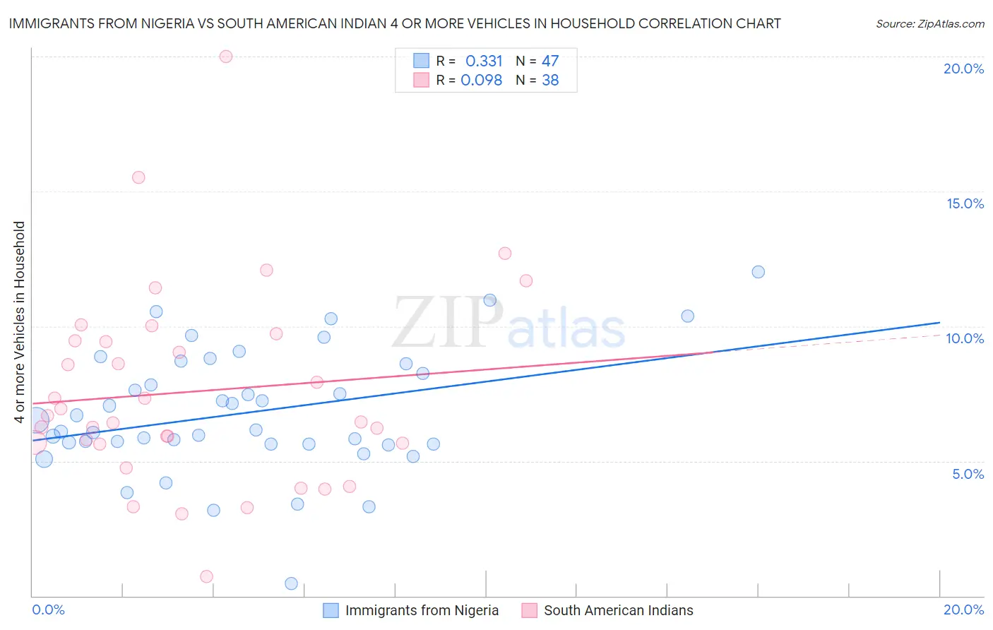 Immigrants from Nigeria vs South American Indian 4 or more Vehicles in Household