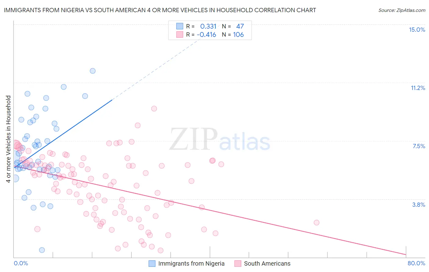Immigrants from Nigeria vs South American 4 or more Vehicles in Household