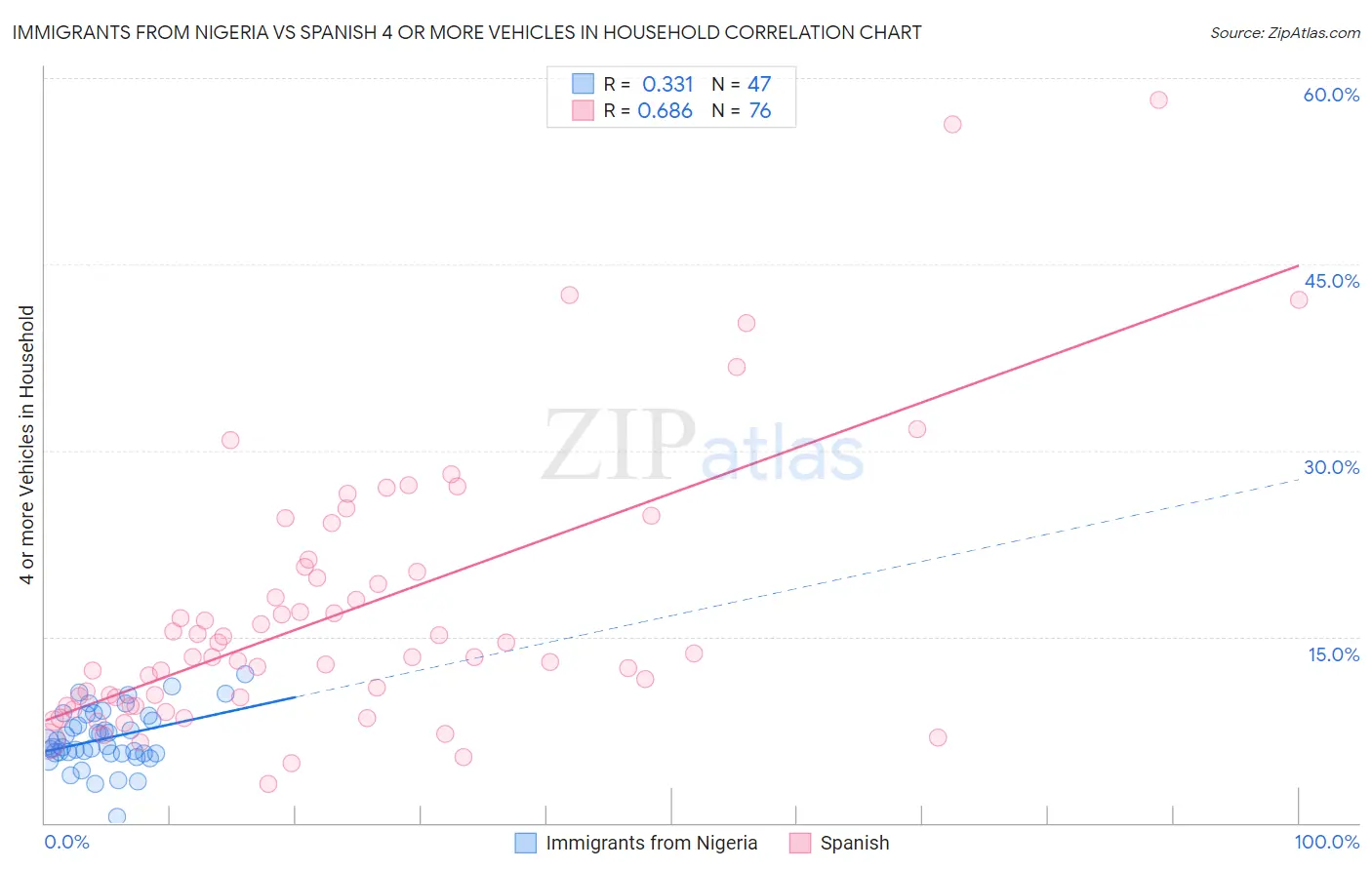 Immigrants from Nigeria vs Spanish 4 or more Vehicles in Household