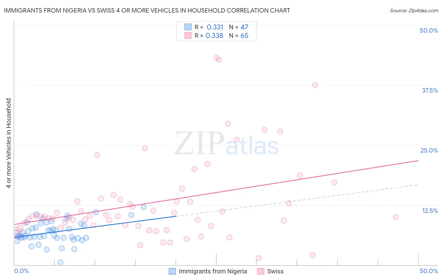 Immigrants from Nigeria vs Swiss 4 or more Vehicles in Household