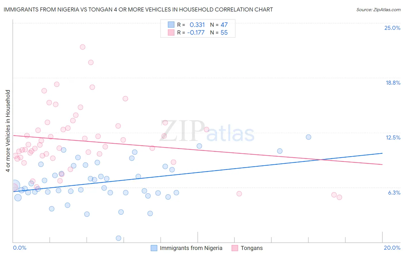 Immigrants from Nigeria vs Tongan 4 or more Vehicles in Household
