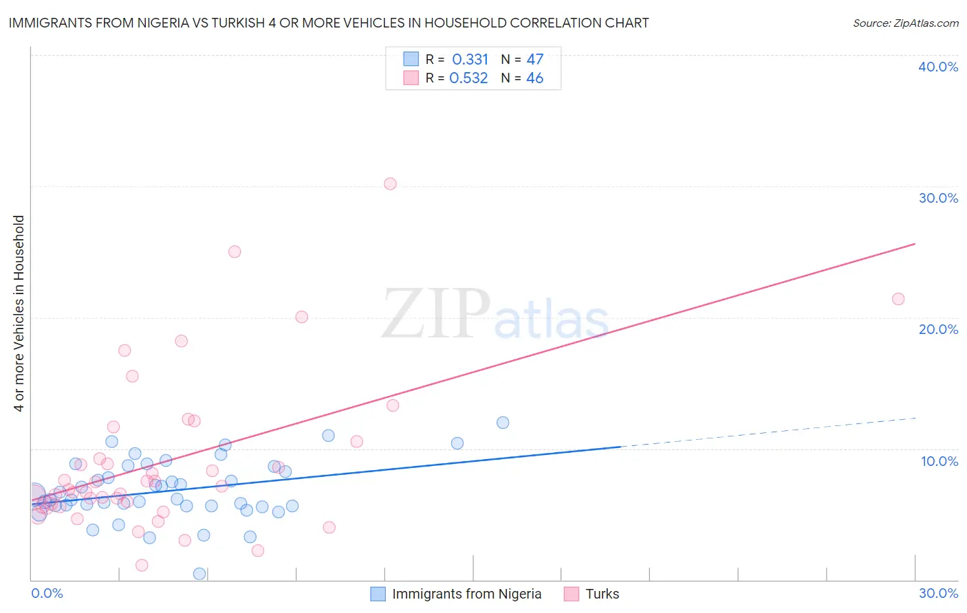 Immigrants from Nigeria vs Turkish 4 or more Vehicles in Household