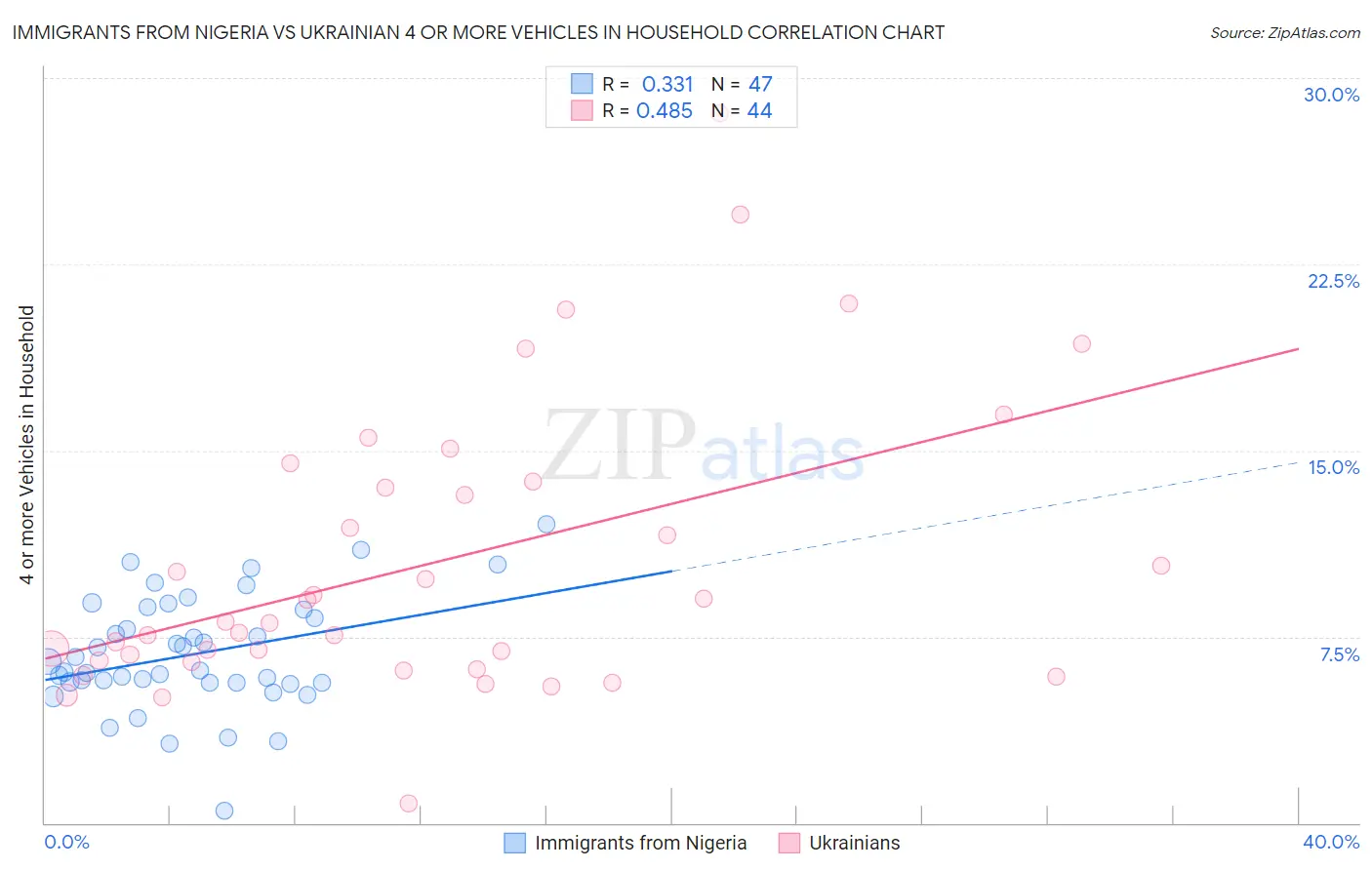 Immigrants from Nigeria vs Ukrainian 4 or more Vehicles in Household