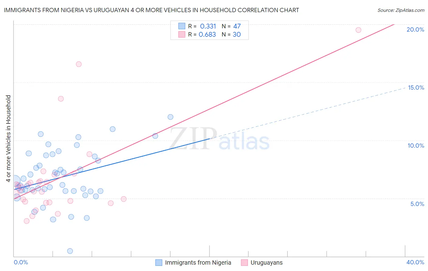 Immigrants from Nigeria vs Uruguayan 4 or more Vehicles in Household