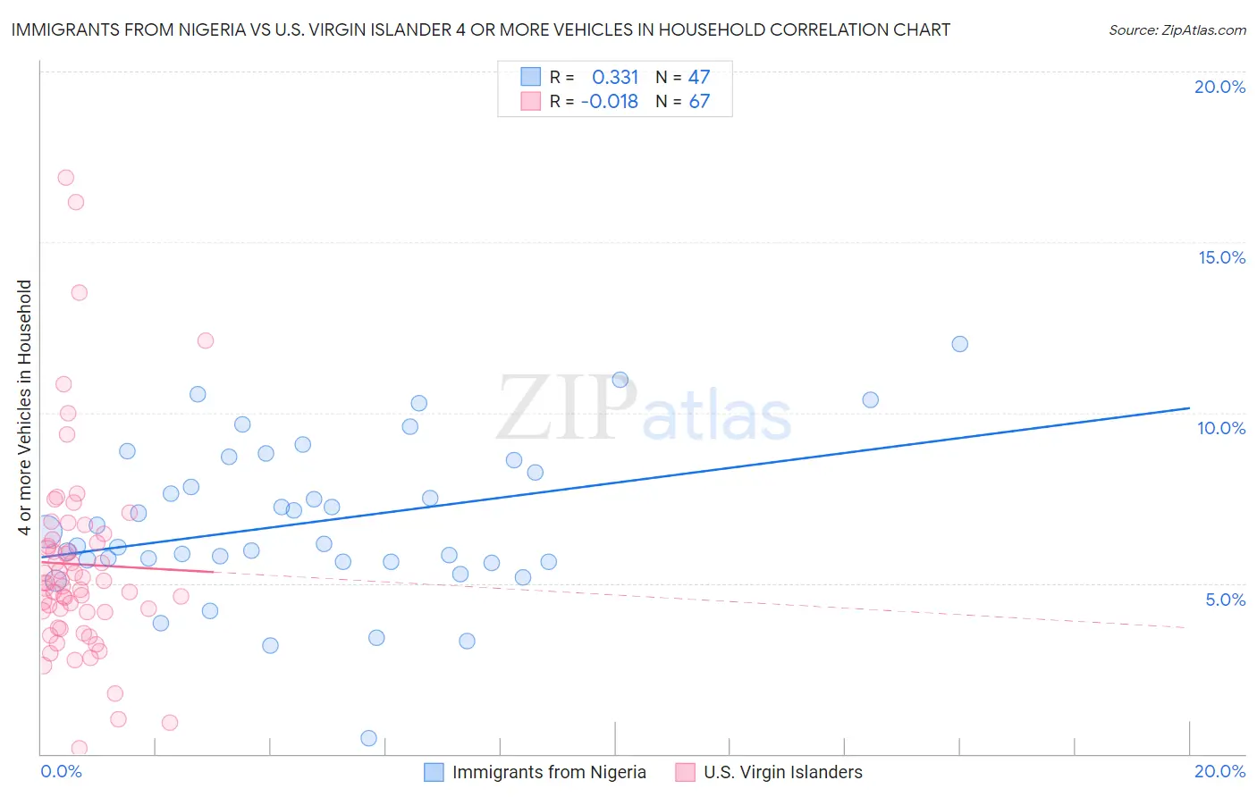 Immigrants from Nigeria vs U.S. Virgin Islander 4 or more Vehicles in Household
