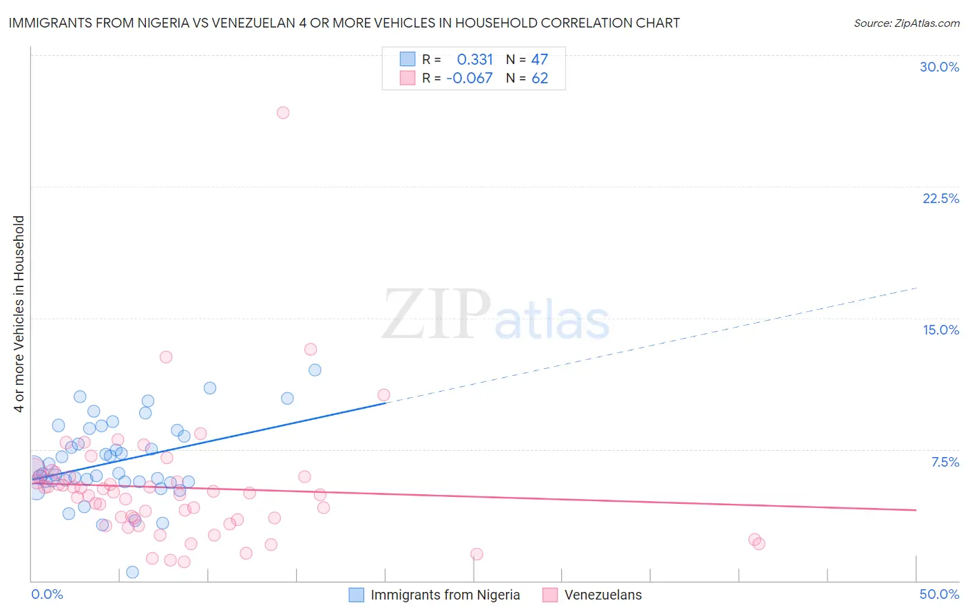 Immigrants from Nigeria vs Venezuelan 4 or more Vehicles in Household